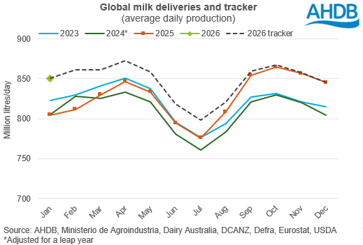 Global milk deliveries and tracker